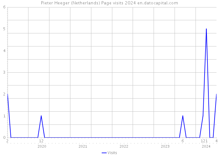 Pieter Heeger (Netherlands) Page visits 2024 