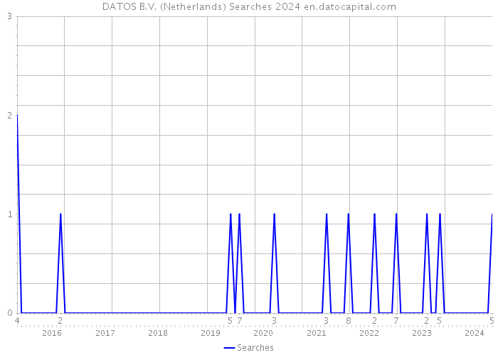 DATOS B.V. (Netherlands) Searches 2024 