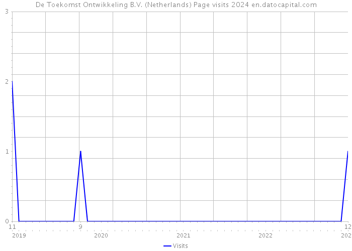 De Toekomst Ontwikkeling B.V. (Netherlands) Page visits 2024 