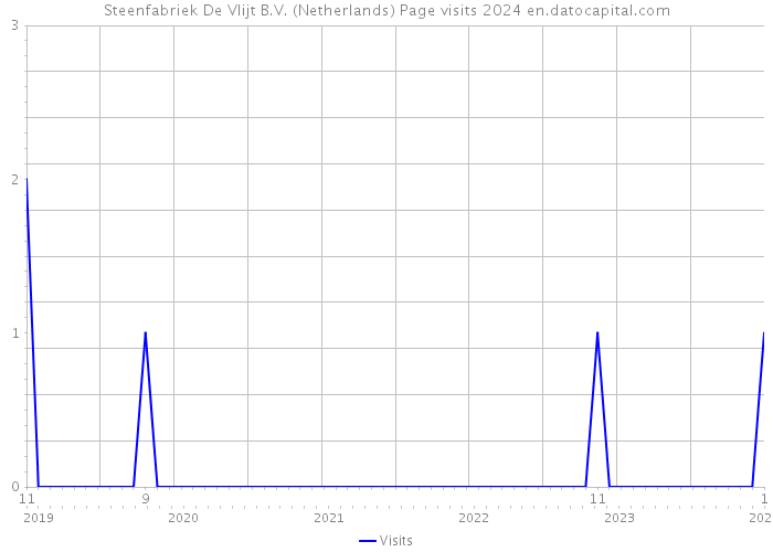 Steenfabriek De Vlijt B.V. (Netherlands) Page visits 2024 