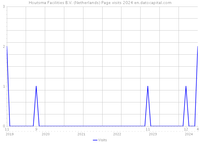 Houtsma Facilities B.V. (Netherlands) Page visits 2024 