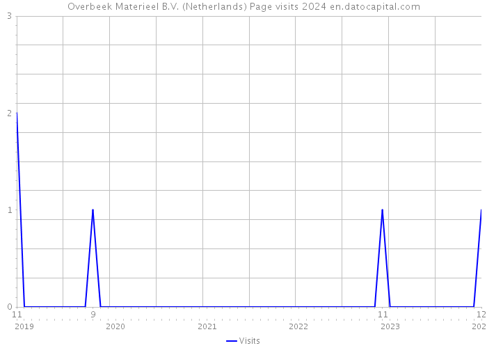 Overbeek Materieel B.V. (Netherlands) Page visits 2024 