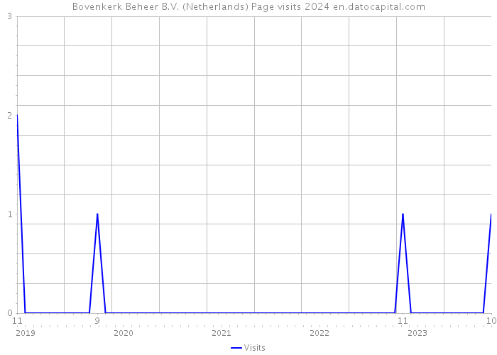 Bovenkerk Beheer B.V. (Netherlands) Page visits 2024 