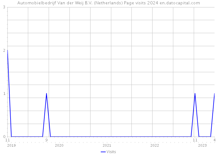 Automobielbedrijf Van der Weij B.V. (Netherlands) Page visits 2024 