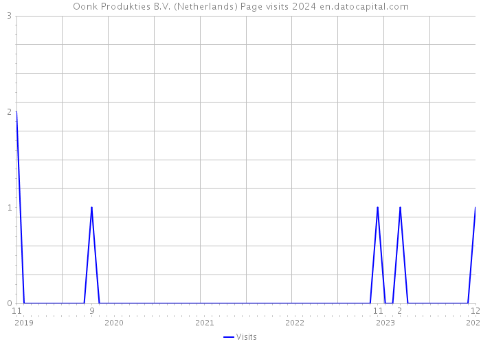 Oonk Produkties B.V. (Netherlands) Page visits 2024 