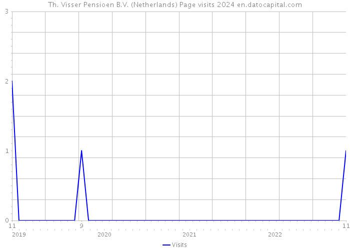 Th. Visser Pensioen B.V. (Netherlands) Page visits 2024 