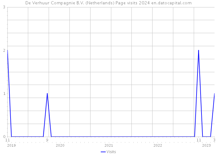 De Verhuur Compagnie B.V. (Netherlands) Page visits 2024 