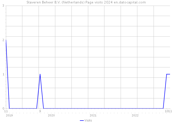 Staveren Beheer B.V. (Netherlands) Page visits 2024 