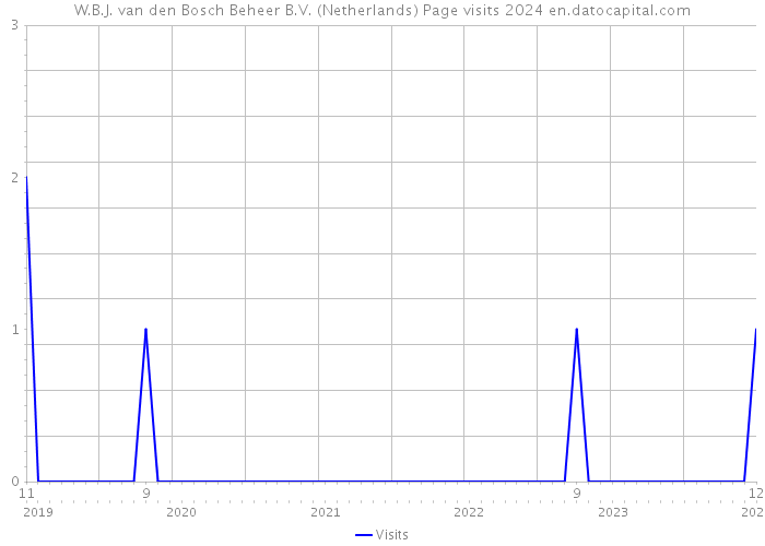 W.B.J. van den Bosch Beheer B.V. (Netherlands) Page visits 2024 