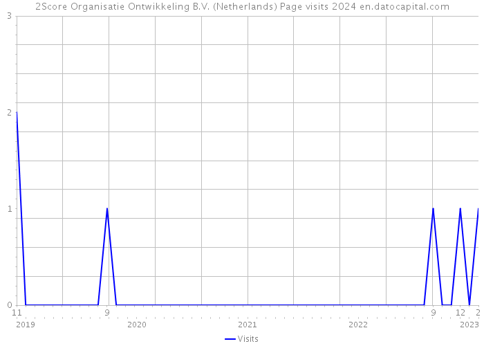 2Score Organisatie Ontwikkeling B.V. (Netherlands) Page visits 2024 