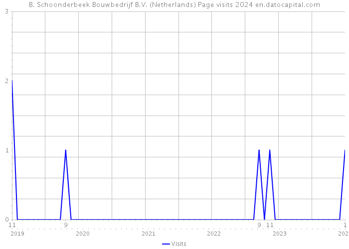B. Schoonderbeek Bouwbedrijf B.V. (Netherlands) Page visits 2024 