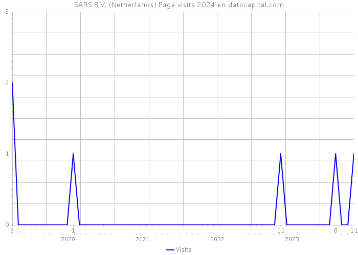 SARS B.V. (Netherlands) Page visits 2024 