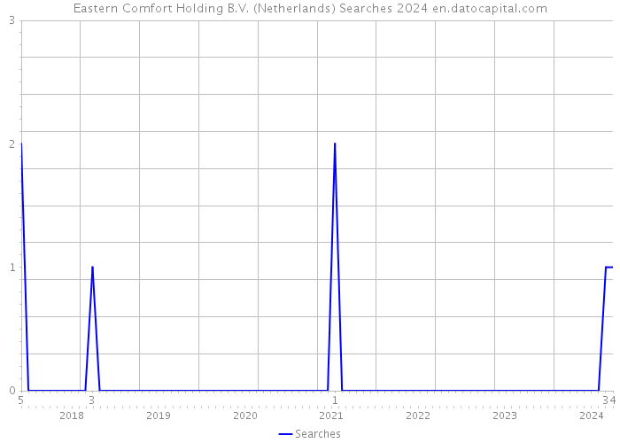 Eastern Comfort Holding B.V. (Netherlands) Searches 2024 