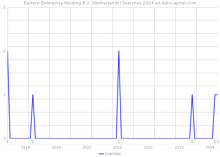 Eastern Enterprise Holding B.V. (Netherlands) Searches 2024 