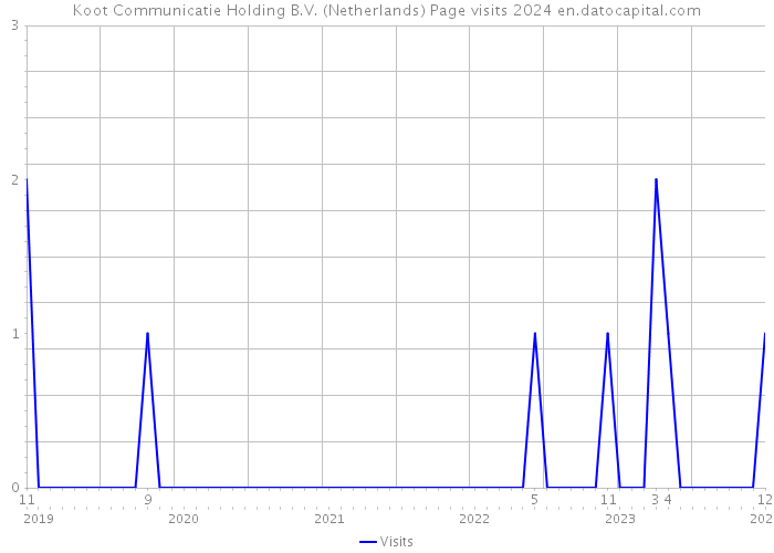 Koot Communicatie Holding B.V. (Netherlands) Page visits 2024 