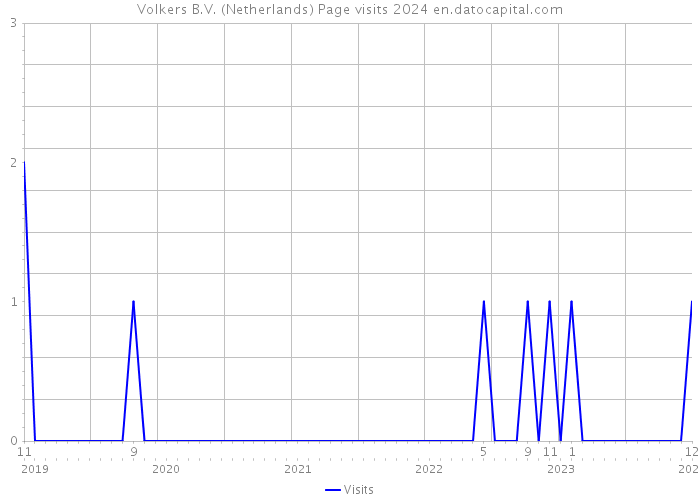Volkers B.V. (Netherlands) Page visits 2024 