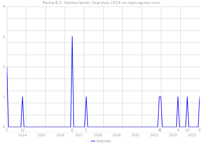 Pacha B.V. (Netherlands) Searches 2024 