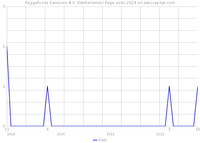 Reggefonds Kantoren B.V. (Netherlands) Page visits 2024 