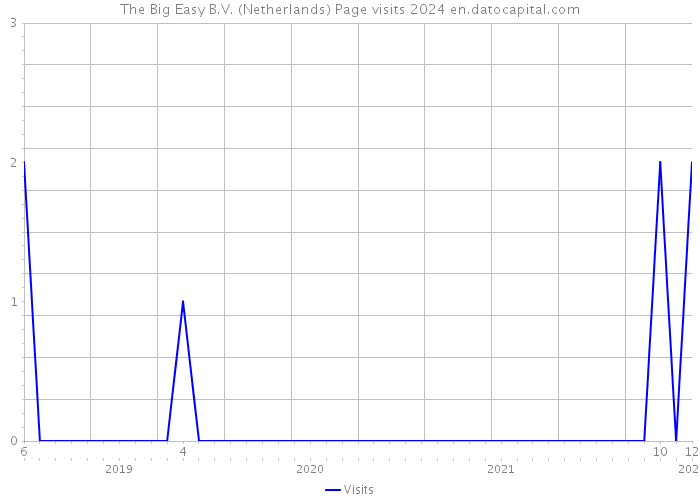 The Big Easy B.V. (Netherlands) Page visits 2024 