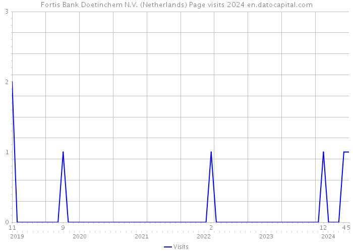 Fortis Bank Doetinchem N.V. (Netherlands) Page visits 2024 