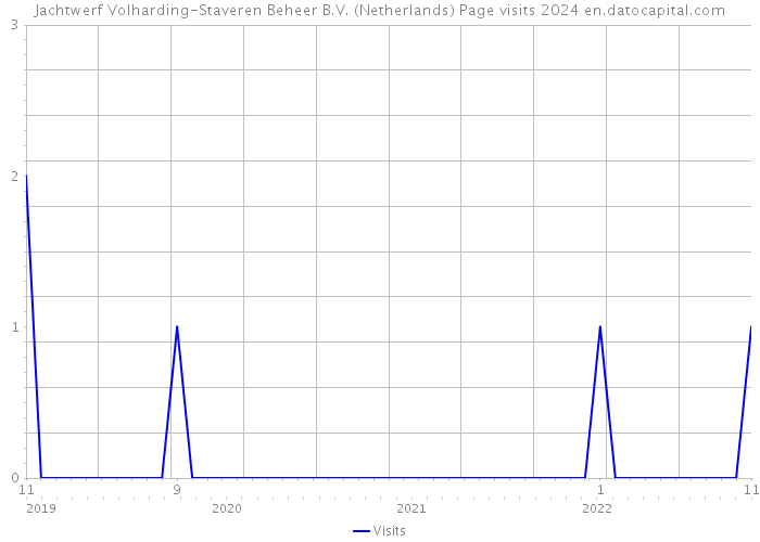 Jachtwerf Volharding-Staveren Beheer B.V. (Netherlands) Page visits 2024 