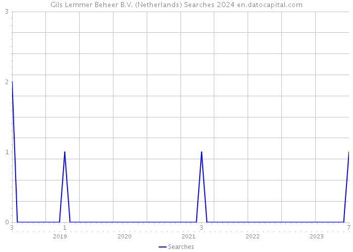 Gils Lemmer Beheer B.V. (Netherlands) Searches 2024 