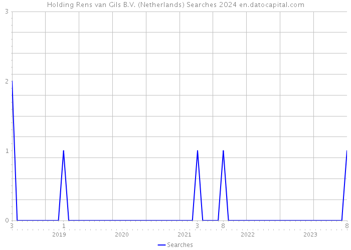 Holding Rens van Gils B.V. (Netherlands) Searches 2024 