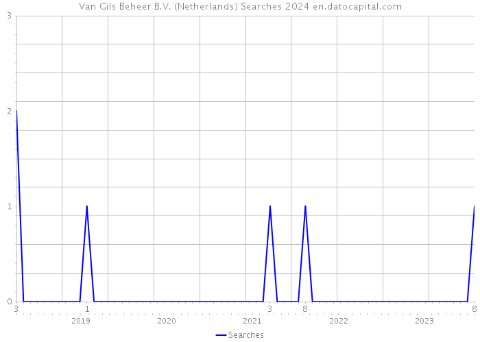Van Gils Beheer B.V. (Netherlands) Searches 2024 