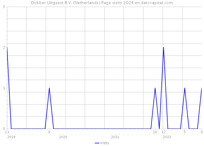 Dobber Uitgeest B.V. (Netherlands) Page visits 2024 