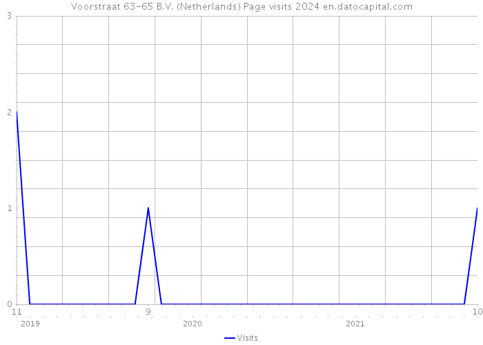 Voorstraat 63-65 B.V. (Netherlands) Page visits 2024 