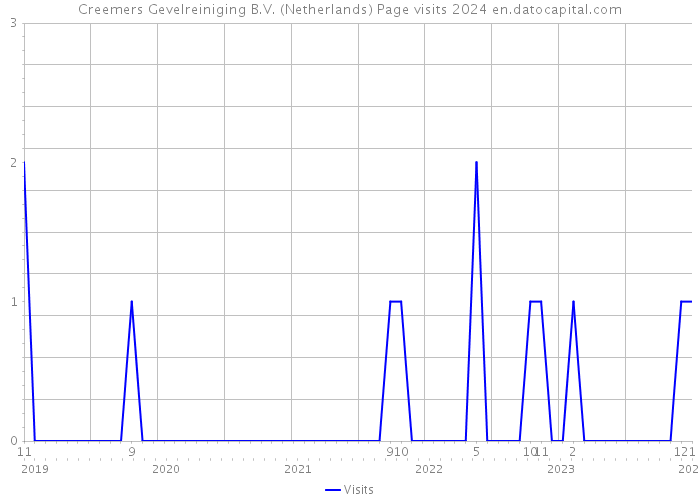 Creemers Gevelreiniging B.V. (Netherlands) Page visits 2024 
