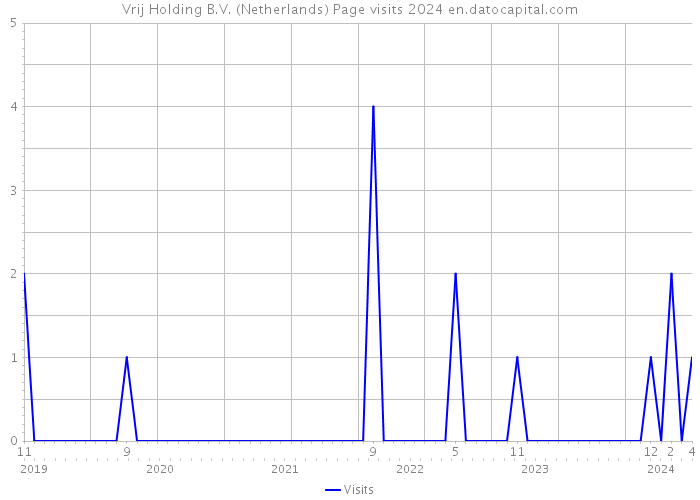 Vrij Holding B.V. (Netherlands) Page visits 2024 