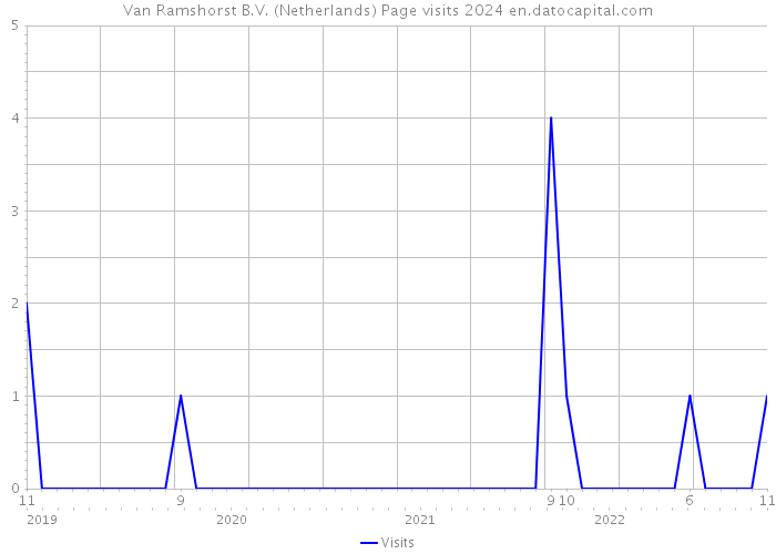 Van Ramshorst B.V. (Netherlands) Page visits 2024 