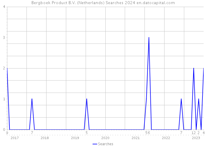 Bergboek Product B.V. (Netherlands) Searches 2024 