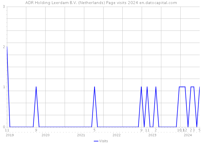 ADR Holding Leerdam B.V. (Netherlands) Page visits 2024 
