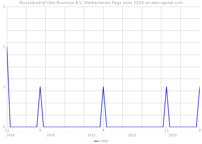 Mosselbedrijf Otte Bruinisse B.V. (Netherlands) Page visits 2024 
