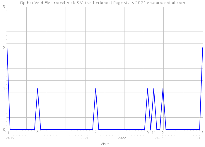 Op het Veld Electrotechniek B.V. (Netherlands) Page visits 2024 