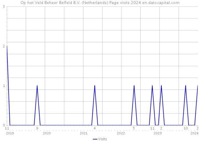 Op het Veld Beheer Belfeld B.V. (Netherlands) Page visits 2024 