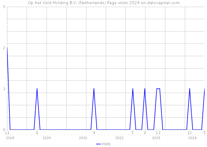 Op het Veld Holding B.V. (Netherlands) Page visits 2024 