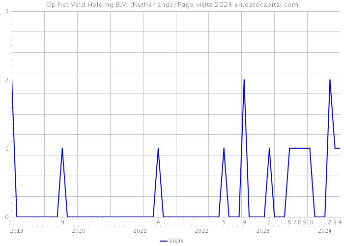 Op het Veld Holding B.V. (Netherlands) Page visits 2024 