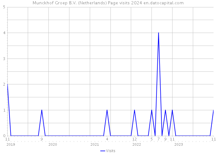 Munckhof Groep B.V. (Netherlands) Page visits 2024 