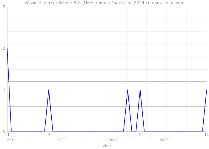 W. van Sliedregt Beheer B.V. (Netherlands) Page visits 2024 