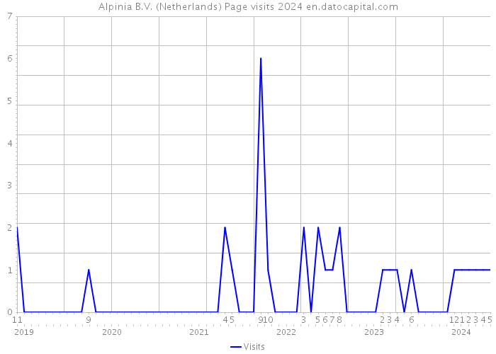 Alpinia B.V. (Netherlands) Page visits 2024 