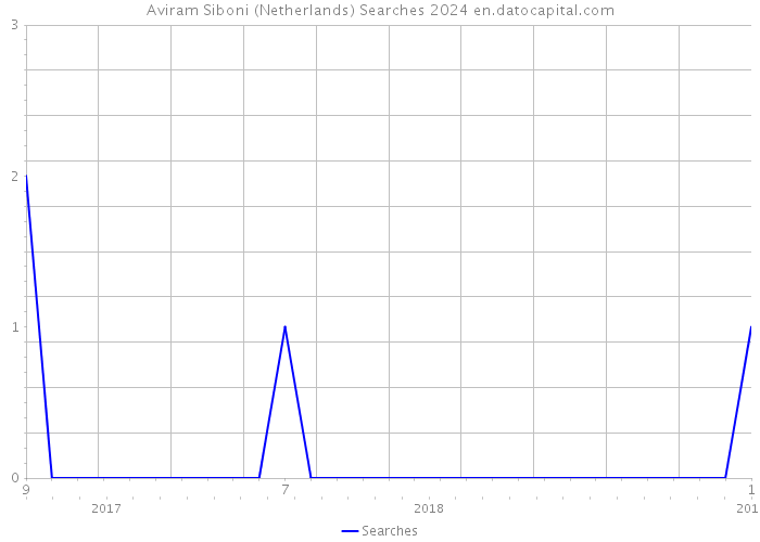 Aviram Siboni (Netherlands) Searches 2024 