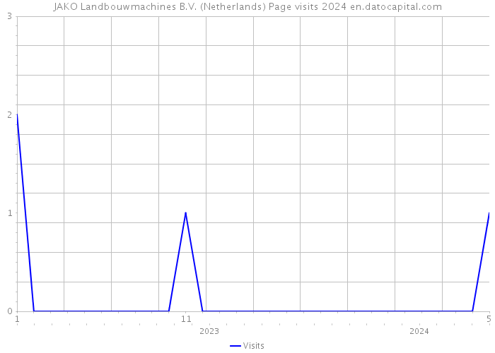 JAKO Landbouwmachines B.V. (Netherlands) Page visits 2024 