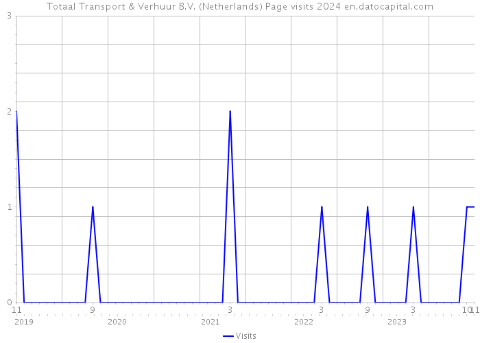 Totaal Transport & Verhuur B.V. (Netherlands) Page visits 2024 