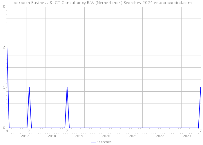 Loorbach Business & ICT Consultancy B.V. (Netherlands) Searches 2024 