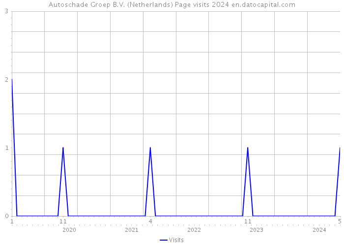 Autoschade Groep B.V. (Netherlands) Page visits 2024 