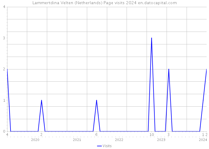 Lammertdina Velten (Netherlands) Page visits 2024 