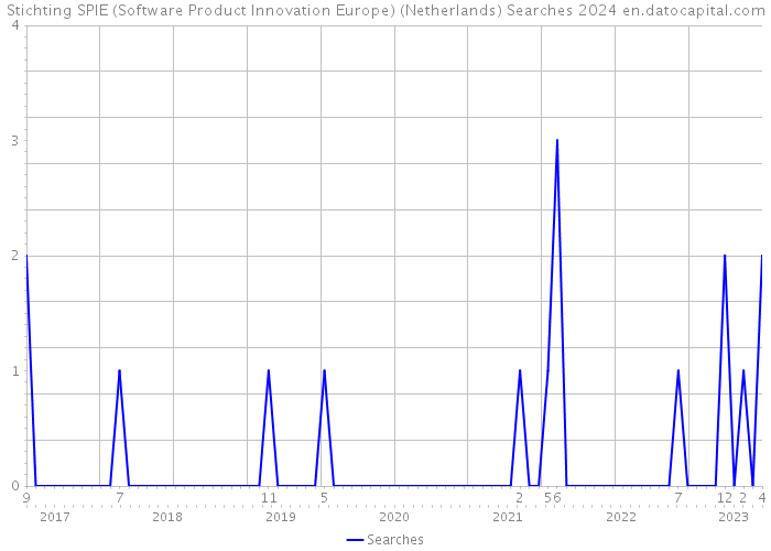 Stichting SPIE (Software Product Innovation Europe) (Netherlands) Searches 2024 